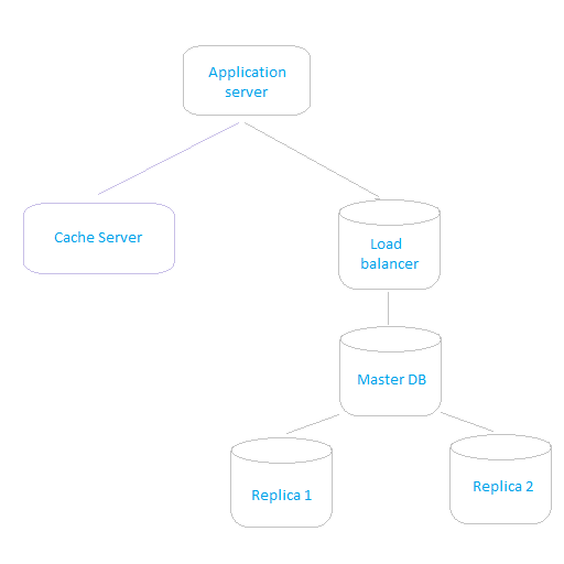 Our mobookr first scaled architecture